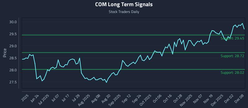 COM Long Term Analysis for December 8 2025 COM Long Term Analysis for December 8 2025
