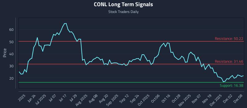 CONL Long Term Analysis for December 8 2025