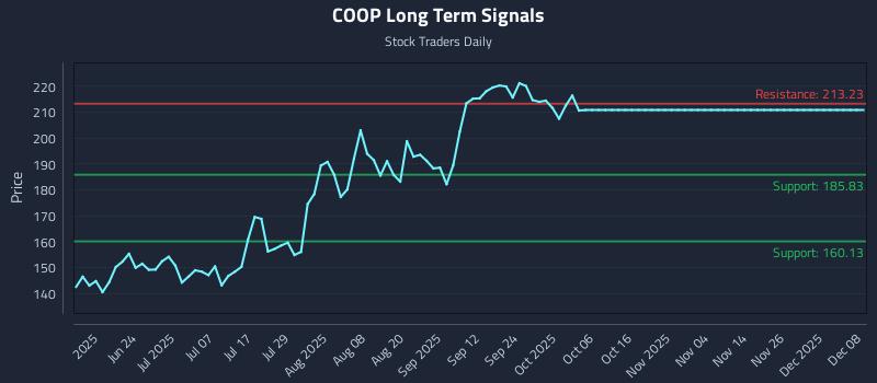 COOP Long Term Analysis for December 8 2025