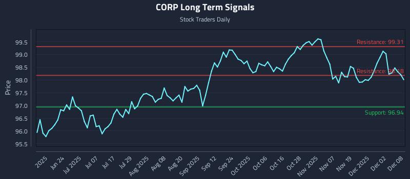 CORP Long Term Analysis for December 8 2025