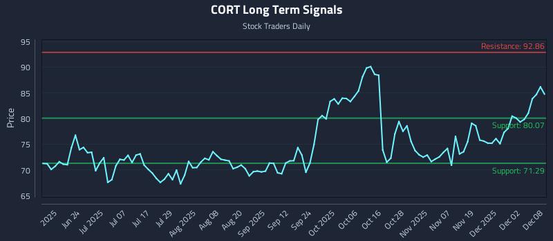 CORT Long Term Analysis for December 8 2025