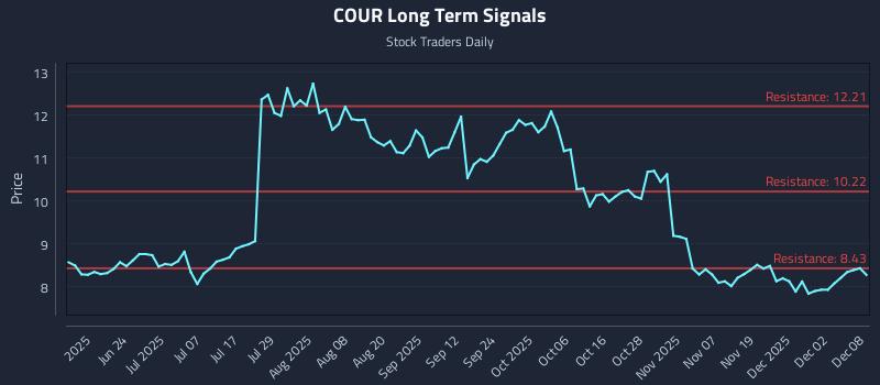 COUR Long Term Analysis for December 8 2025