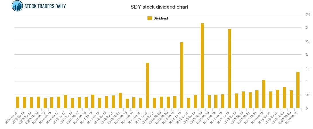 SDY Dividend Chart