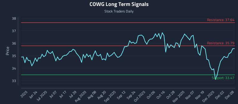 COWG Long Term Analysis for December 8 2025