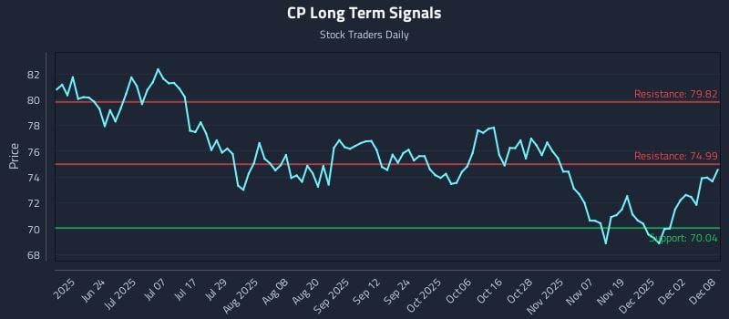 CP Long Term Analysis for December 8 2025