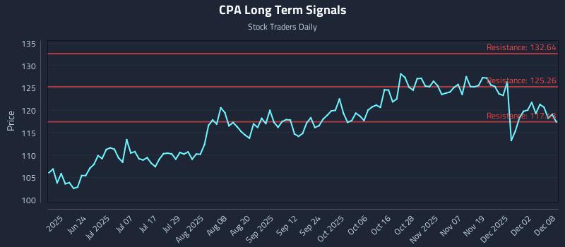 CPA Long Term Analysis for December 8 2025
