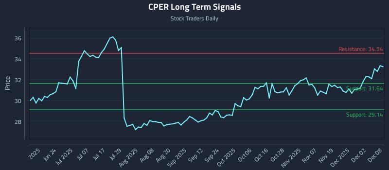 CPER Long Term Analysis for December 8 2025 CPER Long Term Analysis for December 8 2025