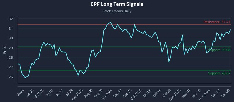 CPF Long Term Analysis for December 8 2025 CPF Long Term Analysis for December 8 2025