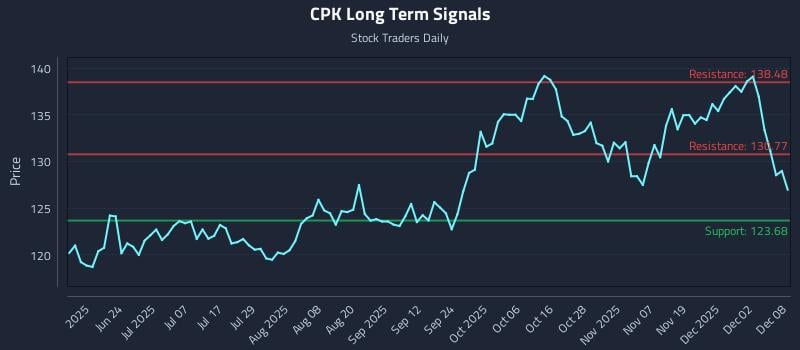 CPK Long Term Analysis for December 8 2025 CPK Long Term Analysis for December 8 2025