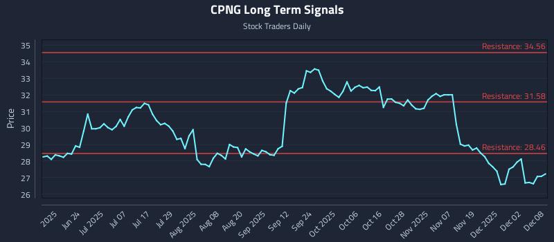CPNG Long Term Analysis for December 8 2025