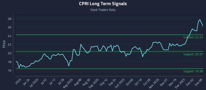 CPRI Long Term Analysis for December 8 2025