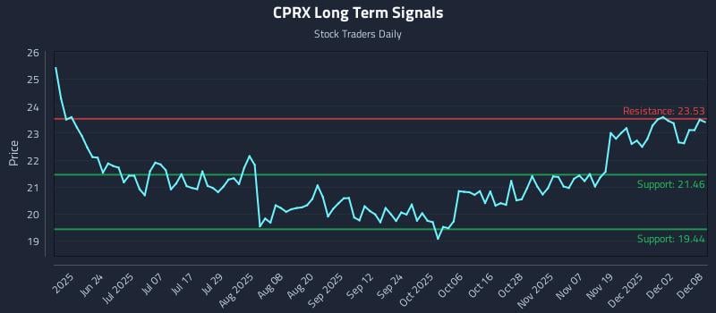 CPRX Long Term Analysis for December 8 2025