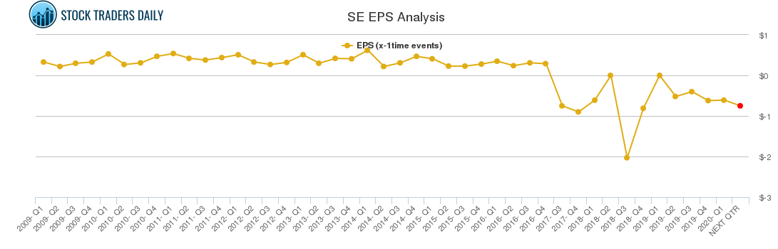 SE EPS Analysis