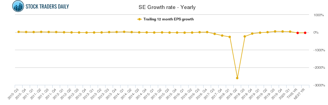 SE Growth rate - Yearly