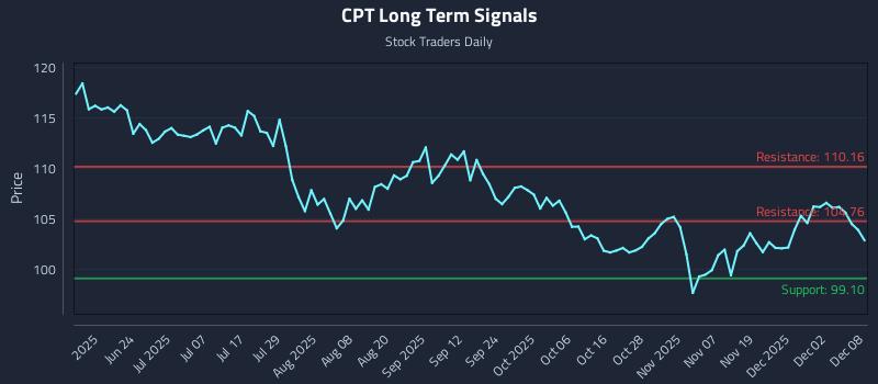 CPT Long Term Analysis for December 8 2025