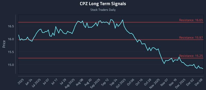 CPZ Long Term Analysis for December 8 2025 CPZ Long Term Analysis for December 8 2025