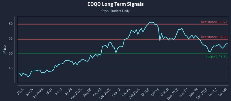 CQQQ Long Term Analysis for December 8 2025