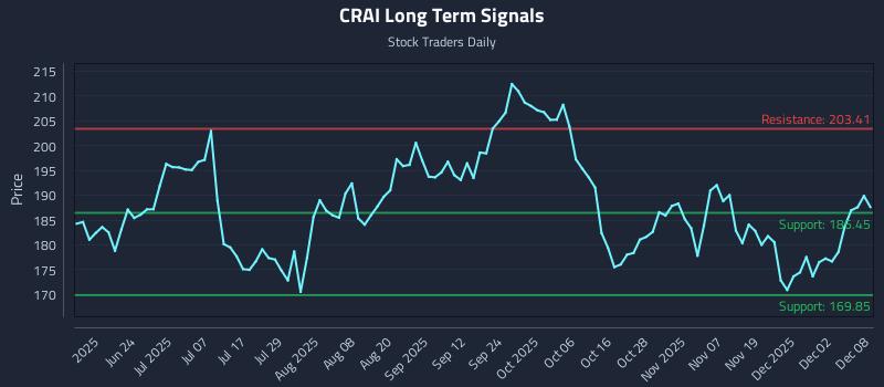 CRAI Long Term Analysis for December 8 2025 CRAI Long Term Analysis for December 8 2025