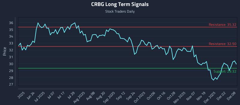 CRBG Long Term Analysis for December 8 2025