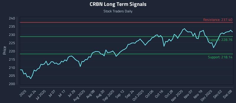 CRBN Long Term Analysis for December 8 2025