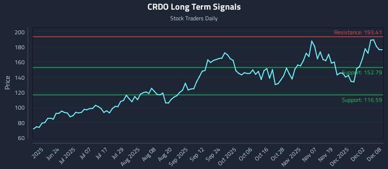 CRDO Long Term Analysis for December 8 2025 CRDO Long Term Analysis for December 8 2025