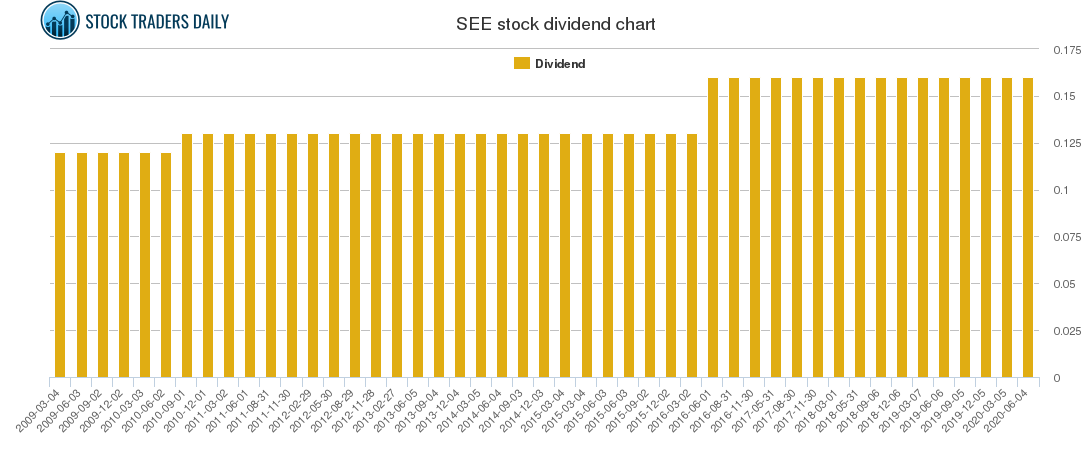 SEE Dividend Chart