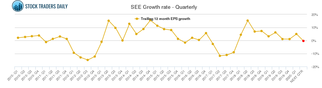 SEE Growth rate - Quarterly