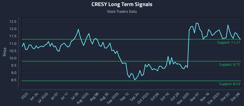 CRESY Long Term Analysis for December 8 2025 CRESY Long Term Analysis for December 8 2025