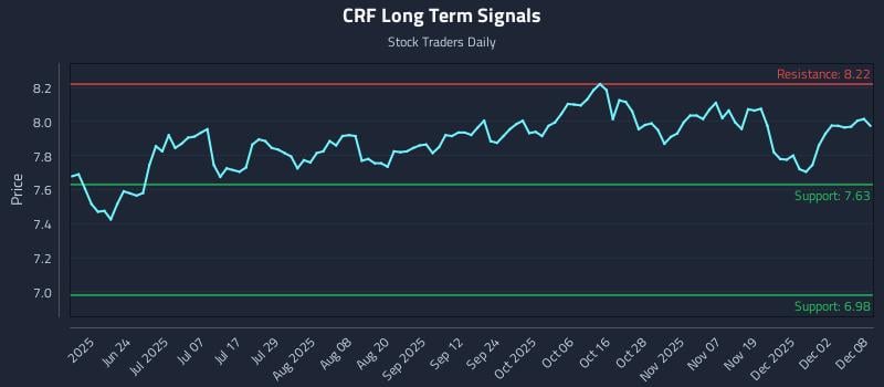 CRF Long Term Analysis for December 8 2025 CRF Long Term Analysis for December 8 2025