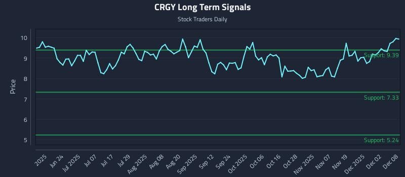 CRGY Long Term Analysis for December 8 2025 CRGY Long Term Analysis for December 8 2025