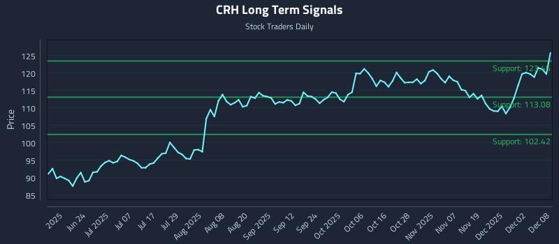 CRH Long Term Analysis for December 8 2025 CRH Long Term Analysis for December 8 2025