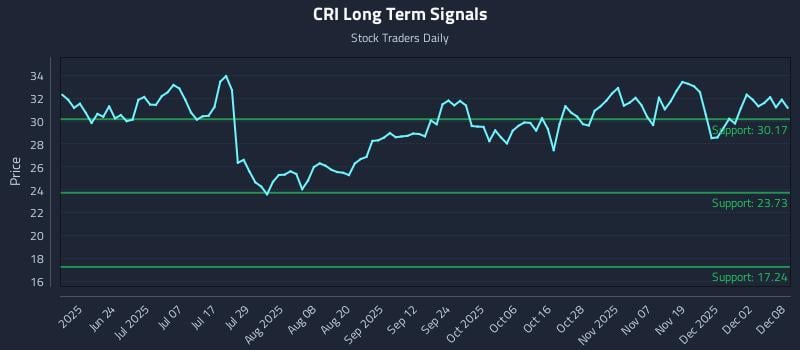 CRI Long Term Analysis for December 8 2025 CRI Long Term Analysis for December 8 2025