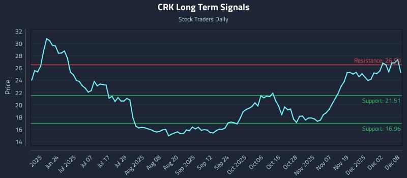 CRK Long Term Analysis for December 8 2025