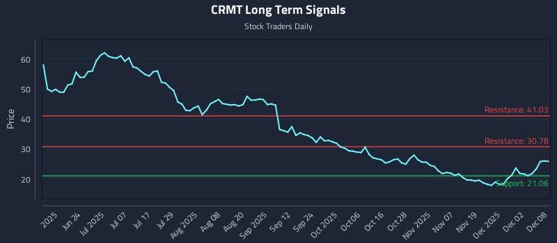 CRMT Long Term Analysis for December 8 2025 CRMT Long Term Analysis for December 8 2025