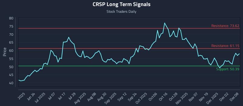 CRSP Long Term Analysis for December 8 2025 CRSP Long Term Analysis for December 8 2025
