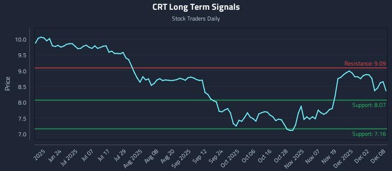 CRT Long Term Analysis for December 8 2025 CRT Long Term Analysis for December 8 2025