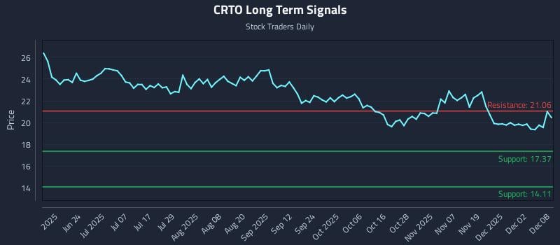 CRTO Long Term Analysis for December 8 2025 CRTO Long Term Analysis for December 8 2025