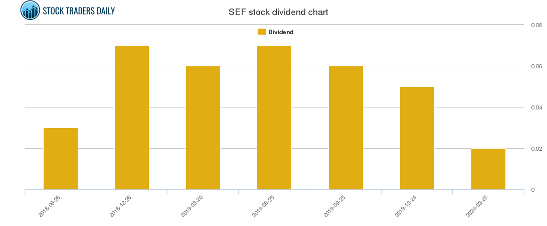 SEF Dividend Chart