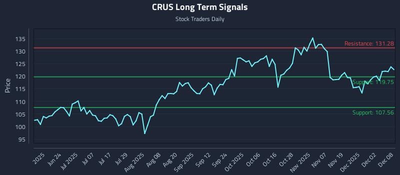 CRUS Long Term Analysis for December 8 2025 CRUS Long Term Analysis for December 8 2025