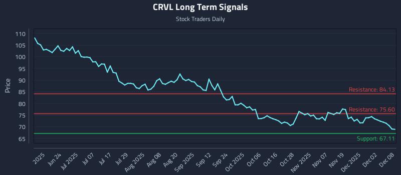 CRVL Long Term Analysis for December 8 2025