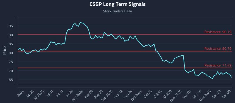 CSGP Long Term Analysis for December 8 2025 CSGP Long Term Analysis for December 8 2025
