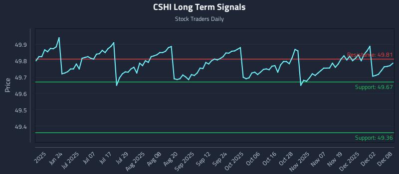 CSHI Long Term Analysis for December 8 2025 CSHI Long Term Analysis for December 8 2025
