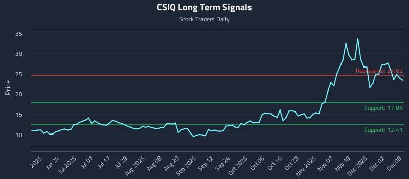 CSIQ Long Term Analysis for December 8 2025 CSIQ Long Term Analysis for December 8 2025