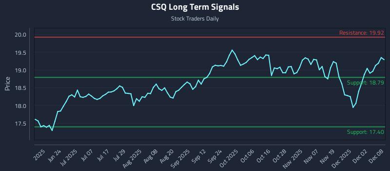 CSQ Long Term Analysis for December 8 2025