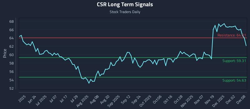 CSR Long Term Analysis for December 8 2025