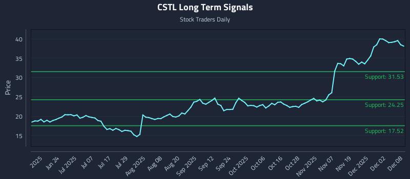 CSTL Long Term Analysis for December 8 2025 CSTL Long Term Analysis for December 8 2025