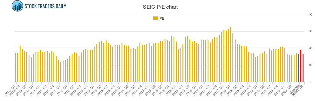 SEIC PE chart