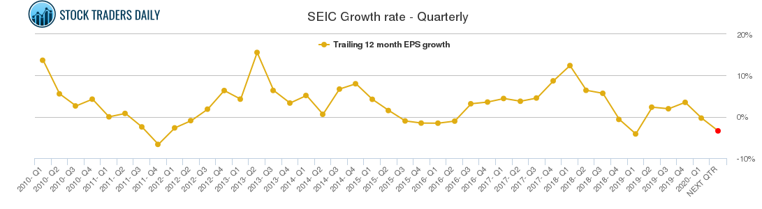 SEIC Growth rate - Quarterly