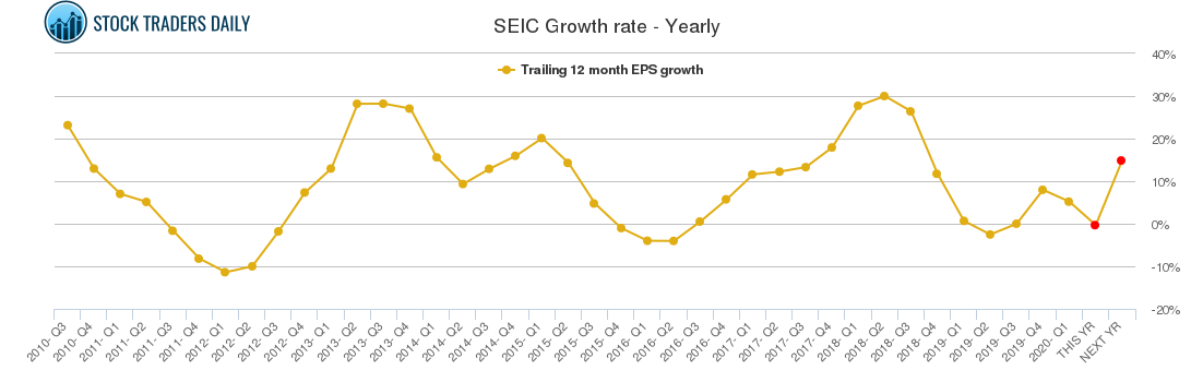 SEIC Growth rate - Yearly