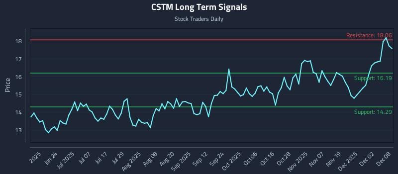 CSTM Long Term Analysis for December 8 2025